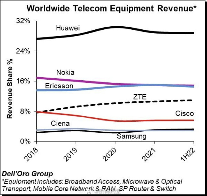 通信设备市场份额方面，华为又是全球第一